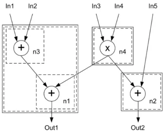 Fig. 2.4 – MISO d’un graphe d’application, exemple issu de [81]. Les boˆıtes en trait pointill´e mettent en ´evidence les sous-graphes ` a sortie unique (MISO), les boˆıtes en trait plein les MaxMISO.