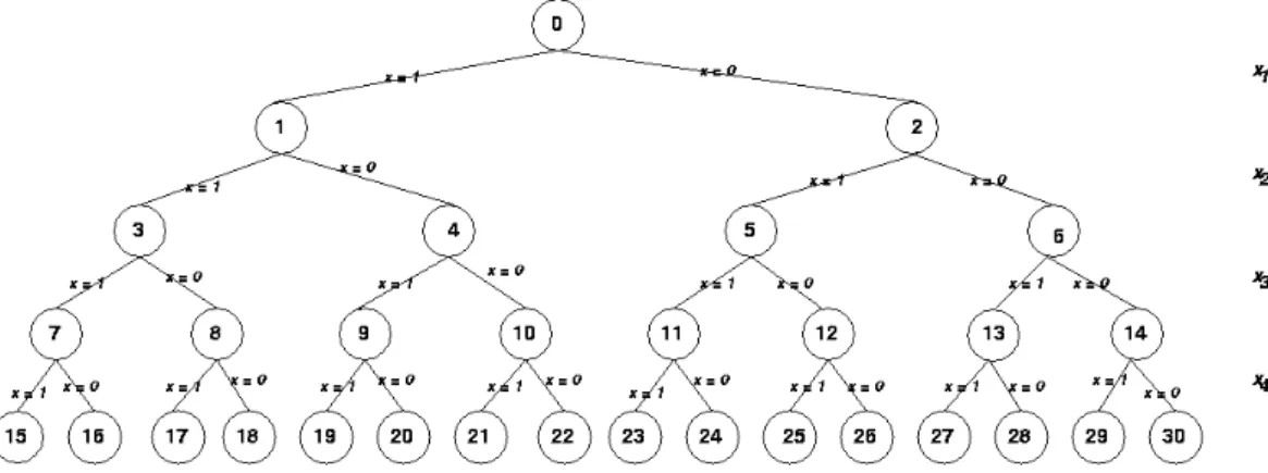 Fig. 2.7 – Exemple d’un arbre de recherche pour quatre variables pouvant prendre les valeurs 0 ou 1