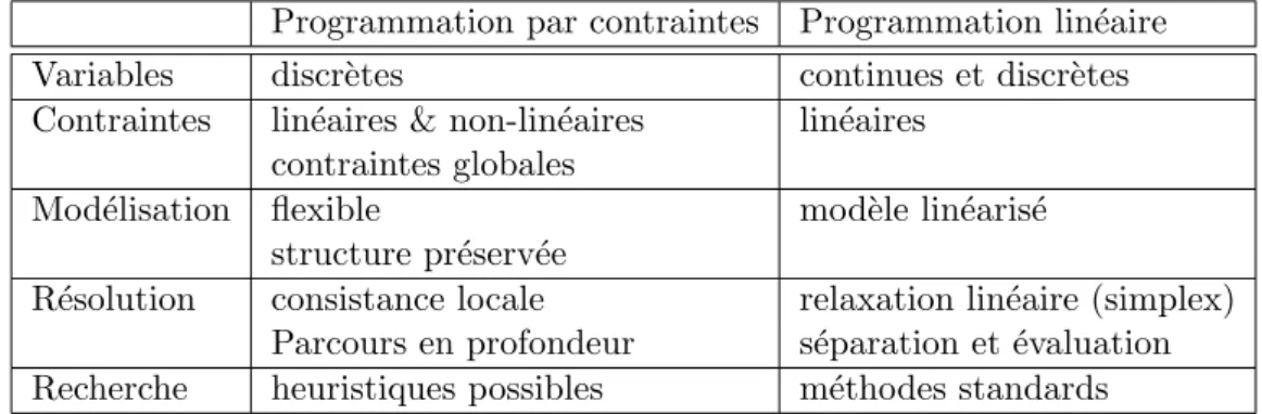 Tab. 2.1 – Comparaison de la programmation par contraintes et la programmation lin´eaire