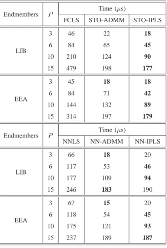 Table III summarizes our results for different maximum abundance values and attenuation levels