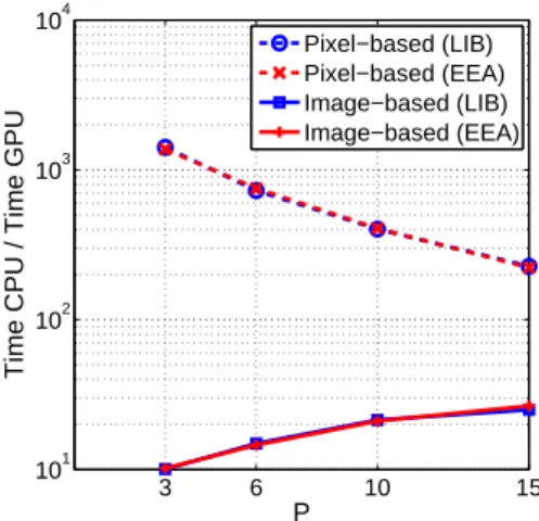 Fig. 2. Comparison in terms of computation time per pixel, between GPU and CPU implementation for pixel-based and image-based implementations of IPLS algorithm