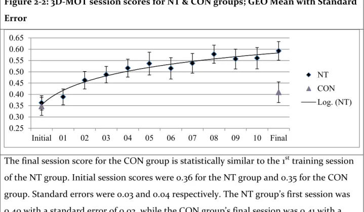 Figure 2-2: 3D-MOT session scores for NT &amp; CON groups; GEO Mean with Standard  Error 