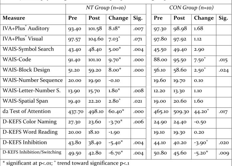 Table 4: Neuropsychological test results: pre-post within group t-tests 