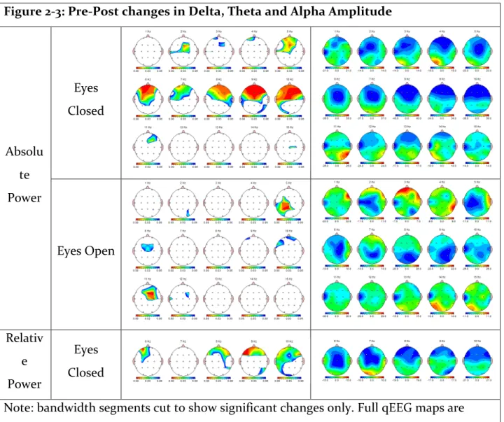 Figure 2-3: Pre-Post changes in Delta, Theta and Alpha Amplitude  