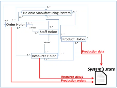 Figure 3. Data directly coming from the production system 