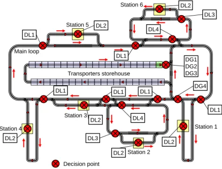 Figure 7. The assembly line and the related decisions 