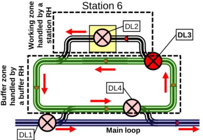 Figure 9. Implementation of station 6 
