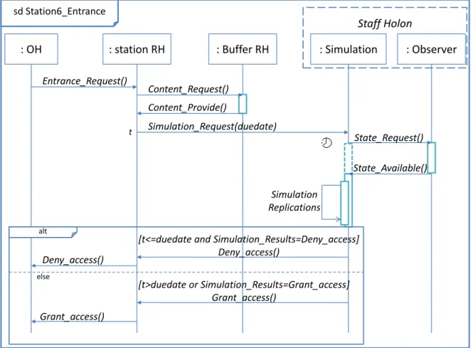 Figure 10 describes the working of a simulation-based negotiation for the seizing of the station 6 RH  by an atomic OH in a sequence diagram