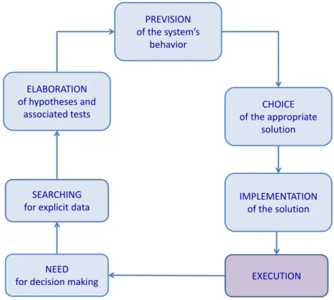 Figure 2. Simplified Rasmussen’s rule-based behavior 