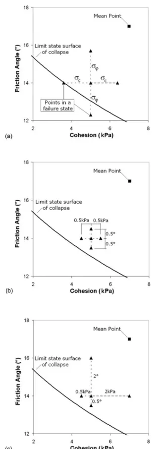 Fig. 13 shows the unit and critical dispersion ellipsoids and the limit state surface for an applied pressure equal to 60 kPa and a prescribed settlement equal to 5 mm in the case of normal  uncor-related variables