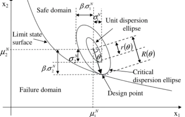 Fig. 6. Design point and equivalent normal dispersion ellipses in the space of two random variables