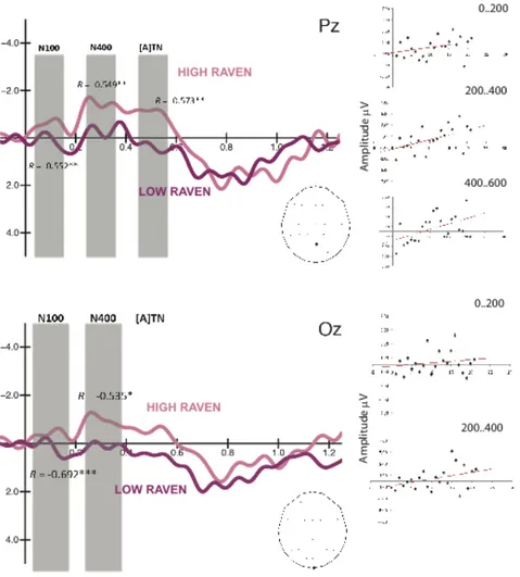 Figure 2 – PÉs de différence (Incorrect – Correct) enregistrés au niveau des électrodes Pz et Oz pour  les participants ayant un score de Raven Élevé et Bas et diagrammes de corrélations 