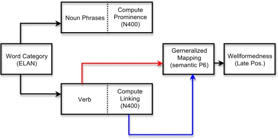 Figure 3 – Mécanismes de détection d’anomalies thématiques selon le Modèle de Dépendance  Argumentale étendu