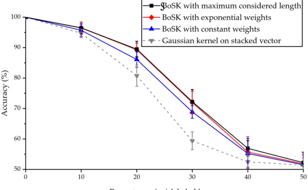 Figure 3.7: Accuracies and standard deviations of BoSK with various weighting schemes and Gaus- Gaus-sian kernel on stacked vector in presence of mislabeled leaves.