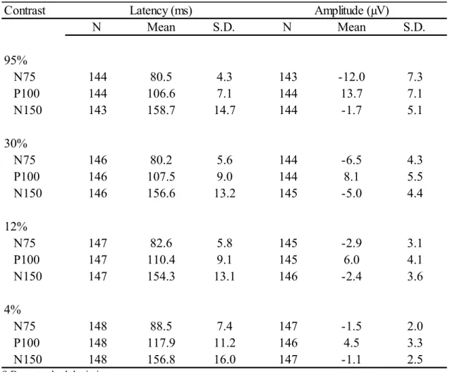Table 2. Descriptive statistics for VEPs as a function of contrast levels 