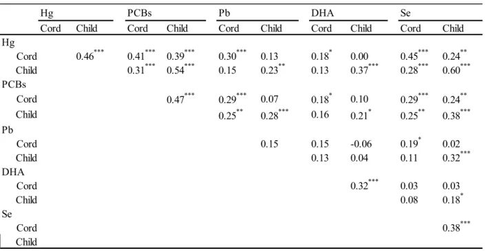 Table 3. Intercorrelations among contaminants and nutrients in cord and child blood samples 