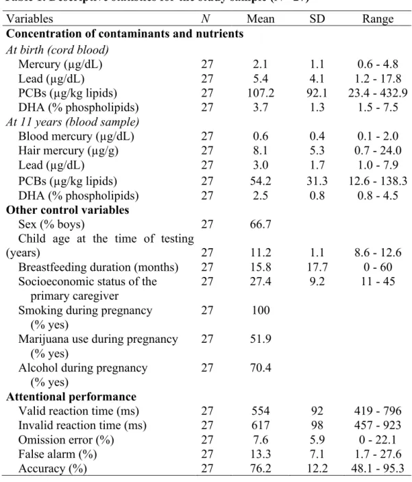 Table 1. Descriptive statistics for the study sample (N= 27) 