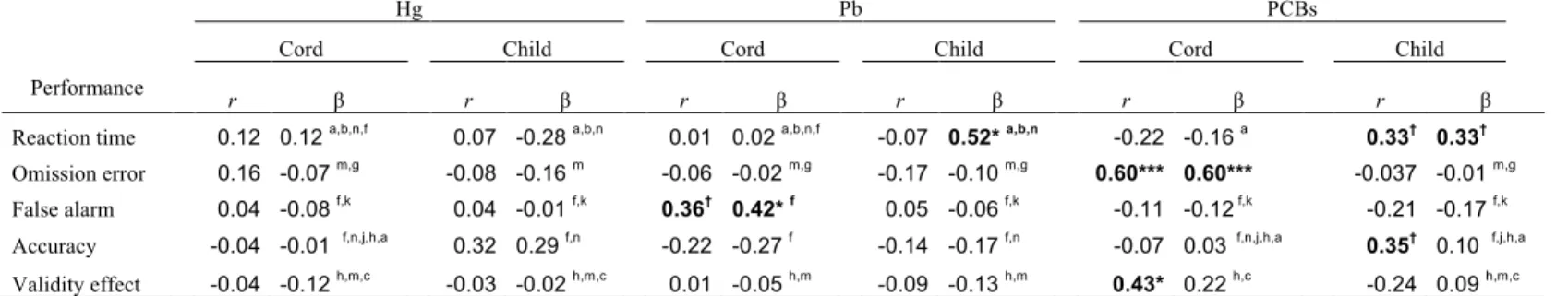 Table  2.  Associations between contaminant concentrations in cord and child blood and  attentional performances 