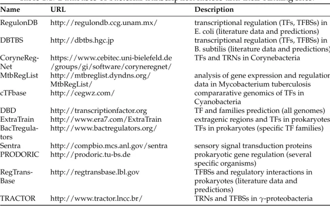 Table 1.1: Databases of bacterial transcription factors and their binding sites.