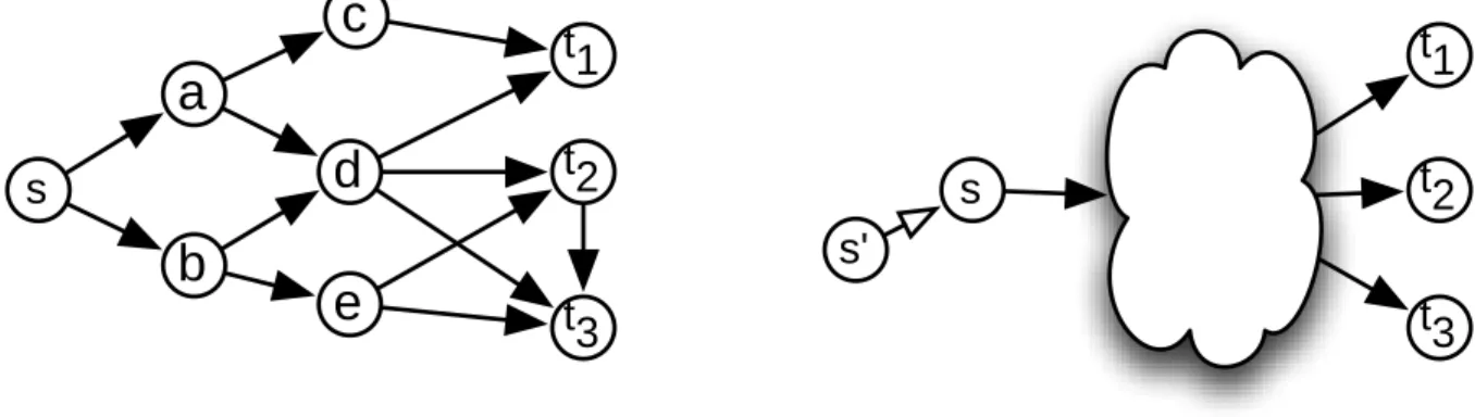 Figure 2.2: (A) Schema of Steiner Directed Weighted Tree (SDWT), which enumer- enumer-ates all minimum weight subgraphs connecting s to vertices in T = { t 1 , t 2 , t 3 } 