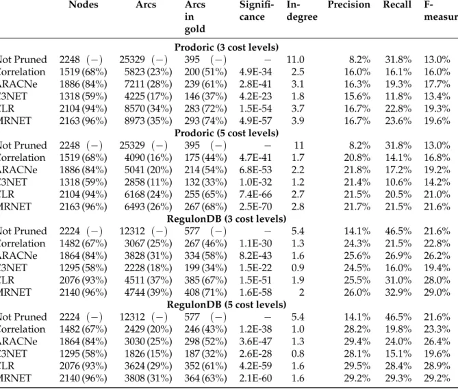 Table 3.3: Evaluation of pruning Prodoric and RegulonDB based graphs. We evalu- evalu-ated pruning of graphs with weights discretized on either 3 or 5 levels and restricted by each of five different gene associations sets, built with the method described o