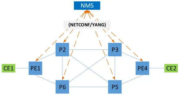 Figure 2.5: Configuration of Segment Routing on nodes using a Network Management System (NMS)