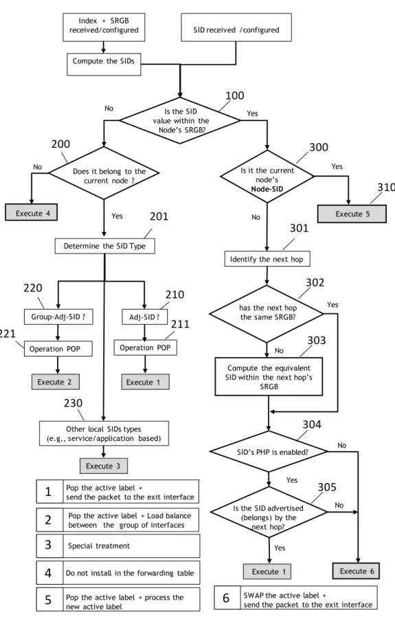 Figure 2.8: State Machine of SR-MPLS Forwarding Entries Installation