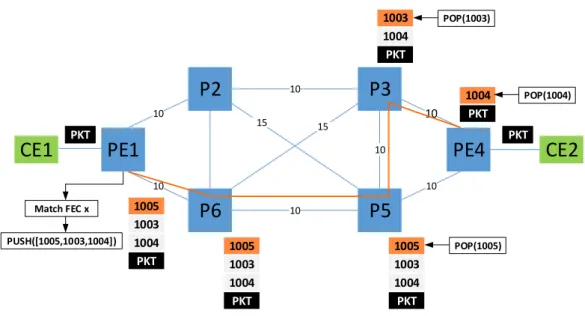 Figure 2.11: Example of Segment Routing path where the label stack is composed only of Node-SIDs