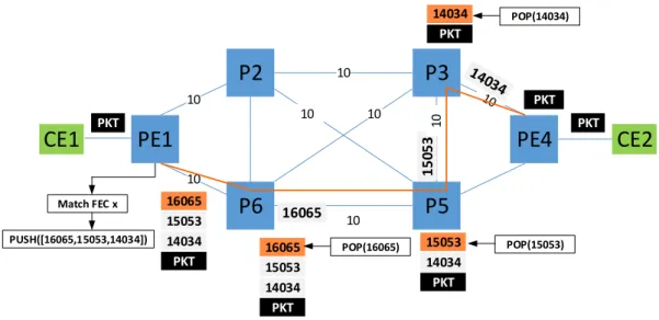 Figure 2.12: Example of Segment Routing path where the label stack is composed of only Adj-SIDs