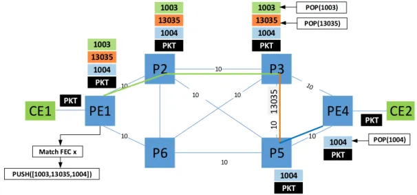 Figure 2.13: Example of Segment Routing path where the label stack is composed with node-SIDs (PE1 to P3 and P5 to PE4) and Adj-SIDs (P3 to P5)