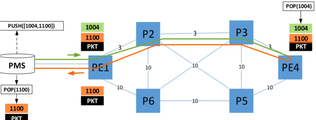 Figure 2.19: Network monitoring with Segment Routing. The SR path is composed of the round-trip stack