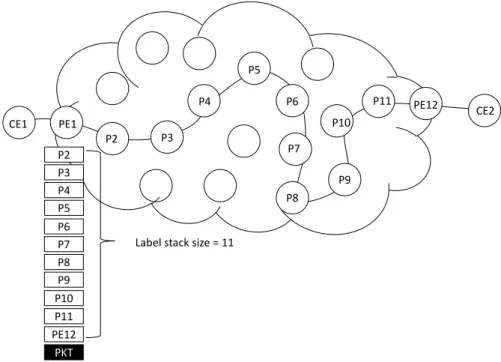 Figure 3.1: Reference network topology, all the links costs are 10 except the link P3-P7 its cost is 100.