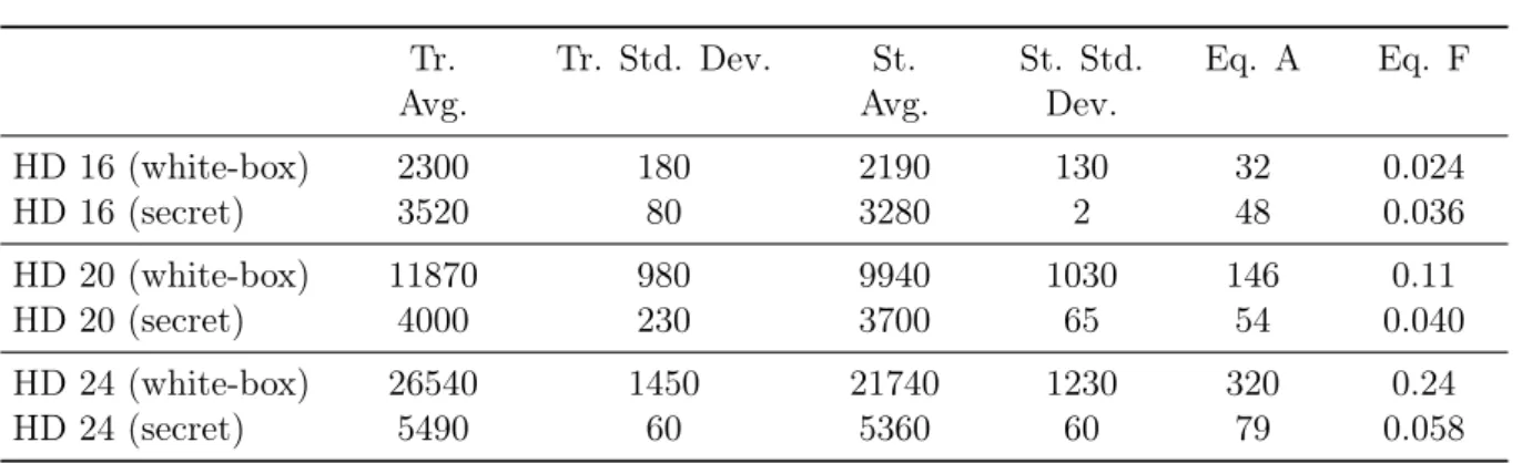 Table 3.5: Performance of a single call to Hound {16,20,24} (“HD”) on a Xeon E5-1603v3