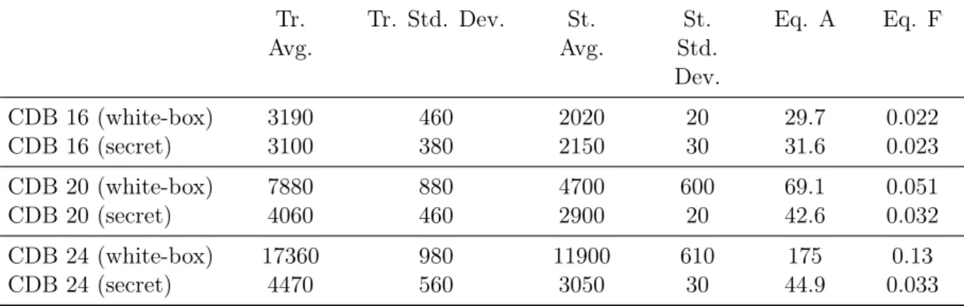 Table 3.6: Performance of a single call to CoureurDesBois {16,20,24} (“CDB”) on a Xeon E5- E5-1603v3