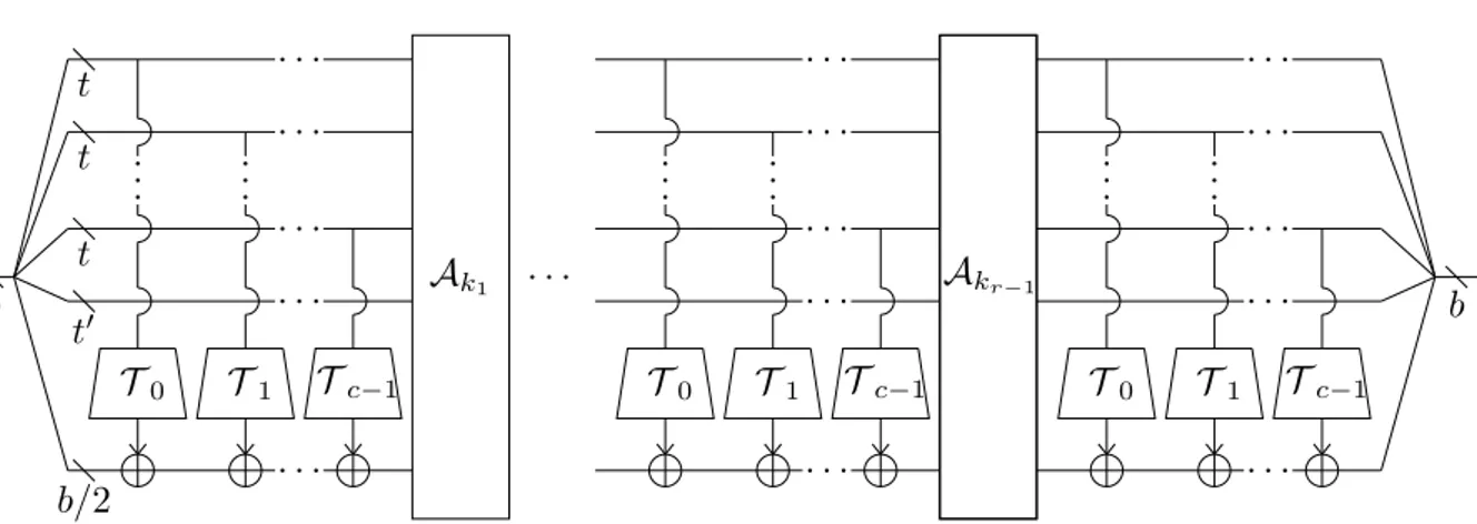 Figure 3.1: The WhiteBlock construction, with tables on t bits, without the outer calls to A 