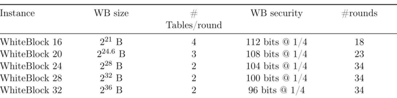 Table 3.1: Number of rounds for WhiteBlock instances with tables of selected input sizes from t = 16 to 32 bits, at a white-box security level of 128 − t bits for a compression factor of 4.