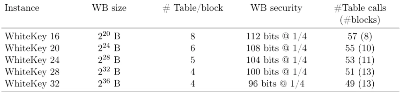 Table 3.2: Number of table calls for WhiteKey instances with tables of selected input sizes from 16 to 32 bits, at a white-box security level of 96 to 112 bits for a compression factor of 4.