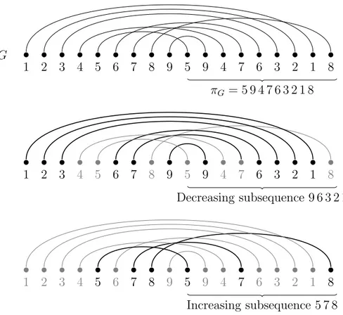 Figure 3. A { ⊏, ≬ } -structured pattern G and the corresponding permutation π G = 5 9 4 7 6 3 2 1 8