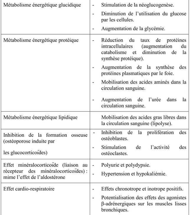 Tableau  II.  Effets biologiques des glucocorticoïdes,  d’après  Riviere &amp; Papich  (2009)