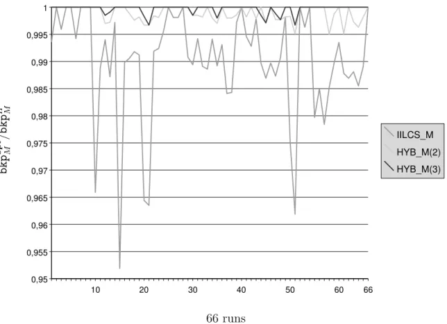 Figure 4: Graphical representation of ratio bkp opt M /bkp H M under the maximum matching model, for each of the 66 exact results that we have obtained