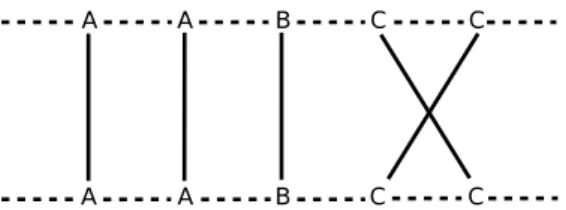 Fig. 3. All possibilities of assignment: X A = 1 (gene A occurs twice and signed genes are matched in the reading order), X B = 1 or X B = 0 (gene B occurs once) and X C = 0 (gene C occurs twice and signed genes are not matched in the reading order)