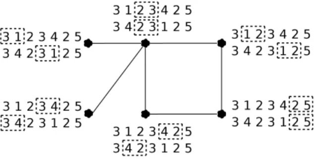 Fig. 4. The conflict graph obtained by MakeMIS(G 1 , G 2 ) where G 1 = +3 + 1 + 2 + 3 + 4 + 2 + 5 and G 2 = +3 + 4 + 2 + 3 + 1 + 2 + 5 (for sake of readability, positive signs are not displayed).