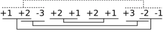 Figure 5 gives an example of such a construction. Observe that, by construction, no two 2-intervals of D are {≺}-comparable