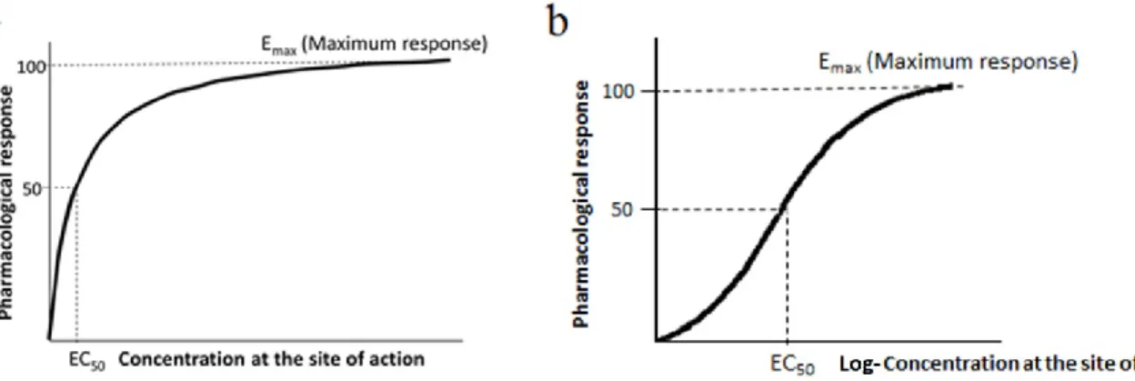 Figure 3. Plot of pharmacological response versus drug exposure(a) on linear scale, (b)  on semi-logarithmic scale