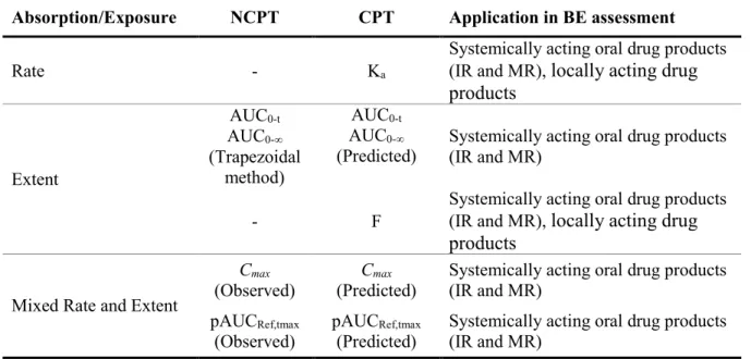 Table 2 PK metrics derived from  non-compartmental and compartmental analyses and their  application in BE assessment 