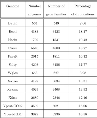 Table 1: Main characteristics of the twelve considered γ-Proteobacteria genomes