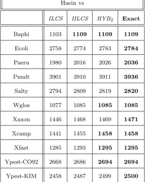 Table 3: Comparison of the results - Haemophilus influenzae
