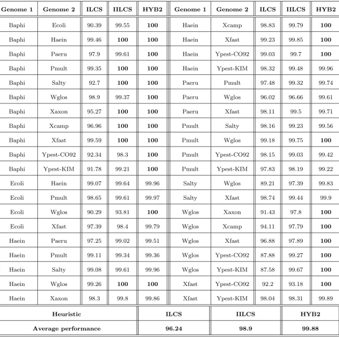 Table 5: Performances of each of the three heuristics compared to the exact result (40 instances)