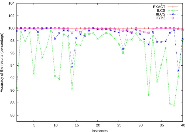 Figure 3: Graphical comparison of the exact results (100%) with the three heuristics ILCS, IILCS and HYB 2