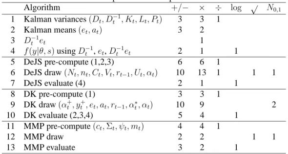 Table 2: Computational costs per observation Algorithm +/ − × ÷ log √ N 0 , 1 1 Kalman variances (D t , D −1 t , K t , L t , P t ) 3 3 1 2 Kalman means (e t , a t ) 3 2 3 D −1 t e t 1 4 f (y | θ, s) using D −1 t , e t , D t −1 e t 2 1 1 5 DeJS pre-compute 